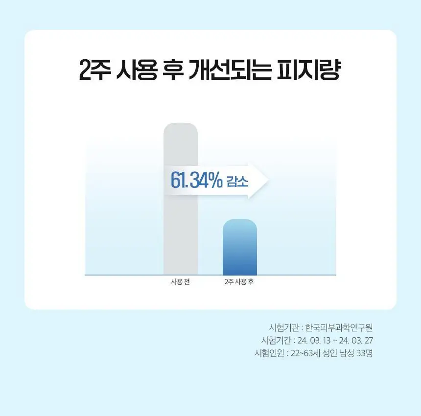 [수분진정] 차앤박 옴므랩 올인원 아쿠아 코어-업 125ml 상세페이지 14